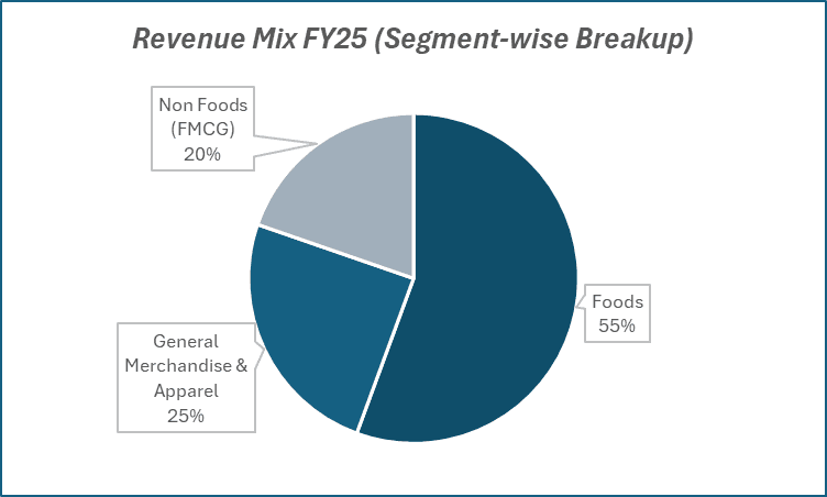 Revenue Mix FY25(Segment-wise Breakup) of Avenue Supermarts