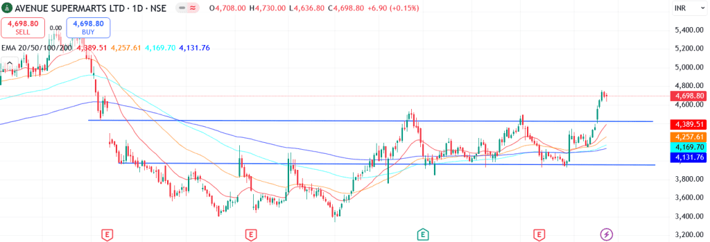Technical analysis of Avenue Supermarts share