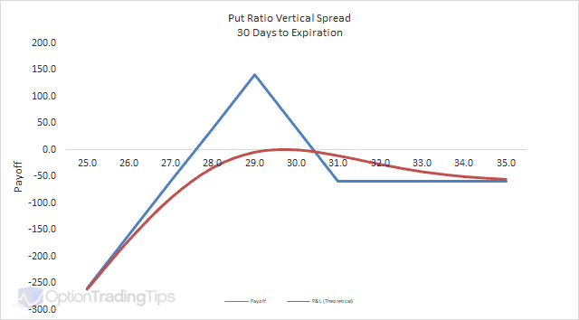 payoff diagram
