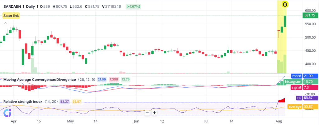 Example of an Upper Bollinger Band Breakout Trade