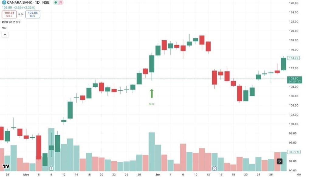 Canara Bank broke out of a narrow range on May 28, 2024, with a sharp rise in volume