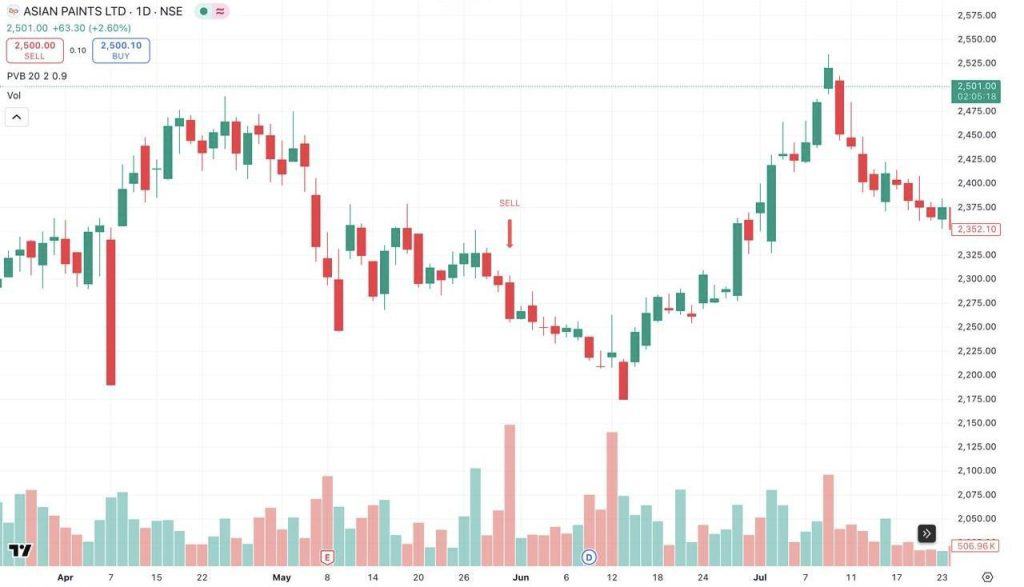 Asian Paints Ltd on June 3, 2024, broke below a well-defined support level
