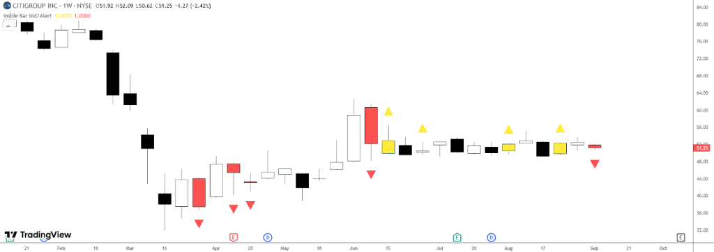 Inside Bar on a Chart