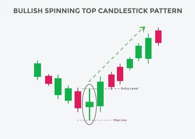 Bullish Spinning top candlestick pattern