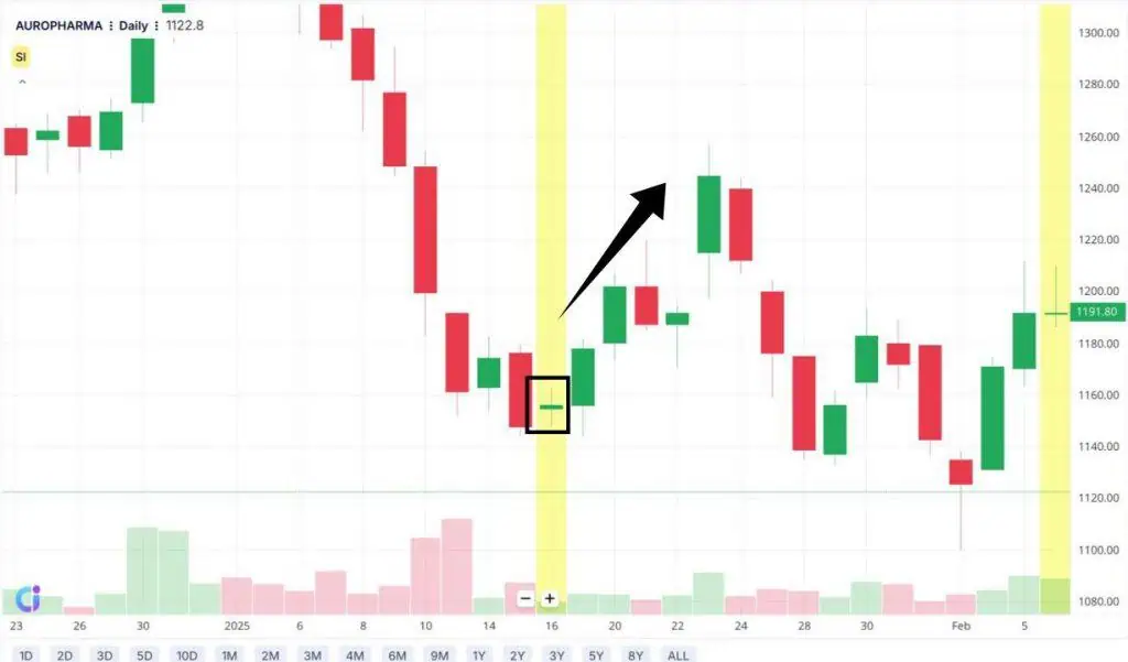 Example of Bullish Spinning Top in Action