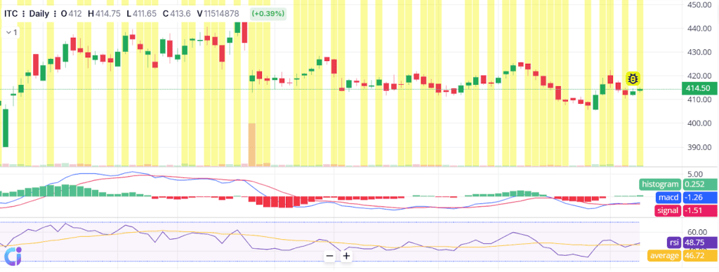 Trend Confirmation