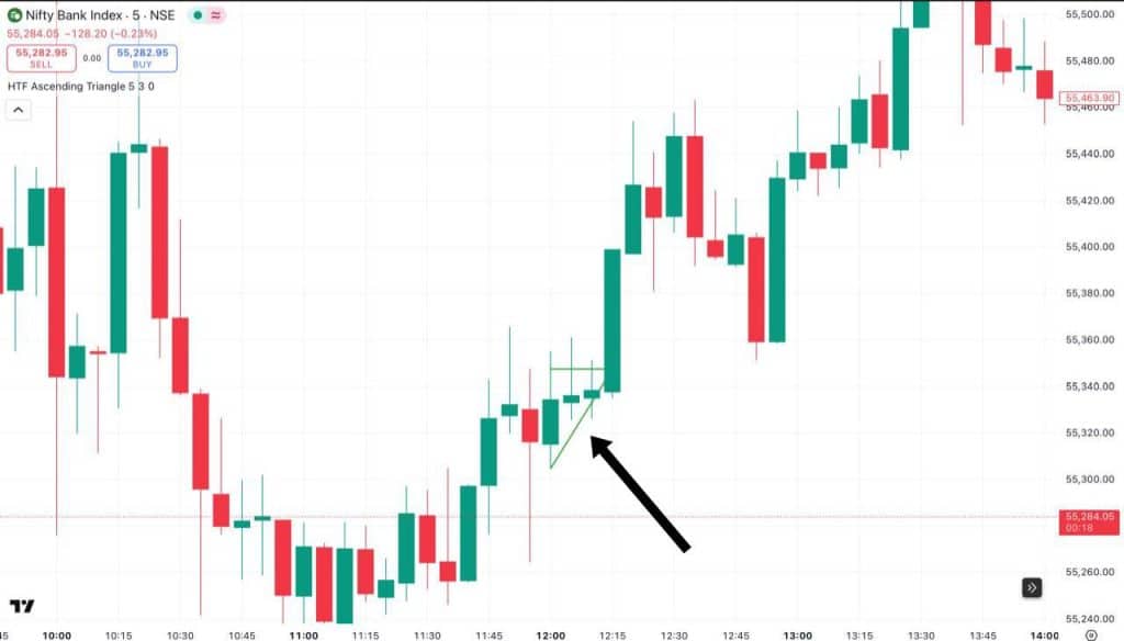 Ascending Triangle Breakout