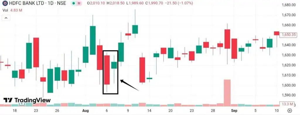 Bullish Inside Bar Candle Examples on Chart
