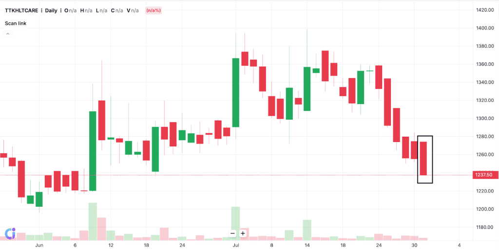 Real-World Example for applying candlestick patterns, bearish variation