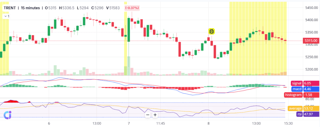 Divergence Trading