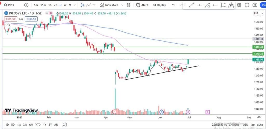 Example Chart of a Failed Head and Shoulders Pattern