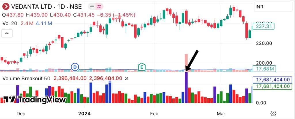 Vedanta Ltd chart shows arrow points to a strong volume breakout