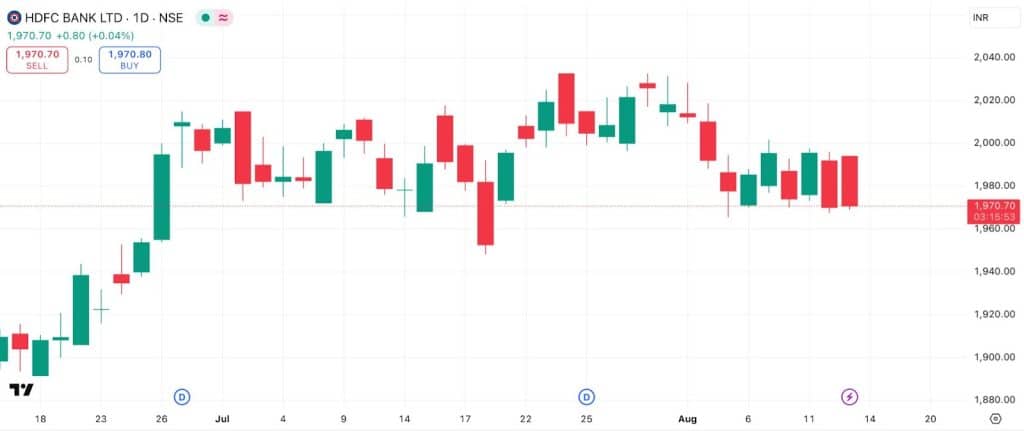 Diagonal Spread example using HDFC Bank at ₹1,970.70 on 13 August 2025, illustrating strike prices, premiums, and potential payoff.