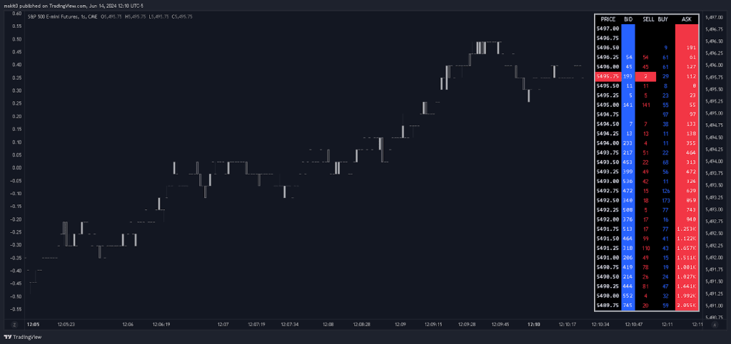 Depth of Market (DOM)