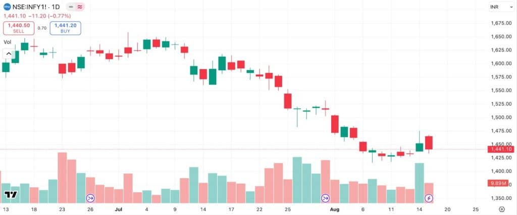 Infosys Futures chart comparing open interest with trading volume.