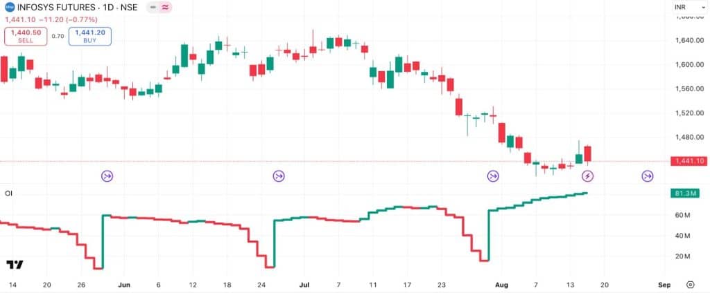 Infosys Futures chart with open interest at 81.3 million compared to trading volume.