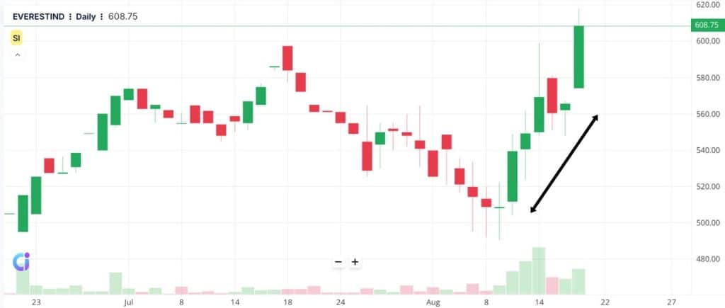 Example of a Short Term Breakout Trade
