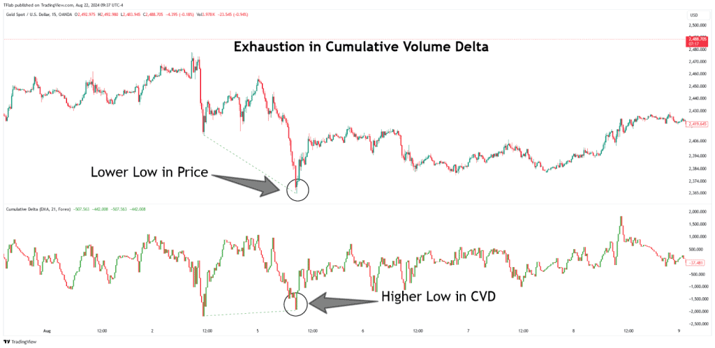 Cumulative Delta