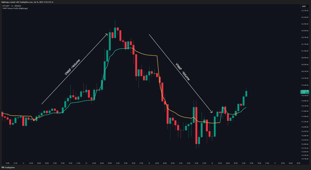 VWAP and Order Flow VWAP