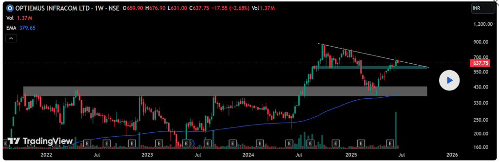 M Pattern Example with Chart