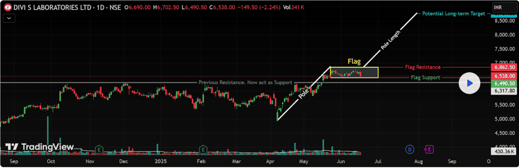 Real Chart Examples of Flag and Pole Pattern