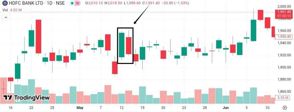 Bearish inside bar Candle Examples on Chart