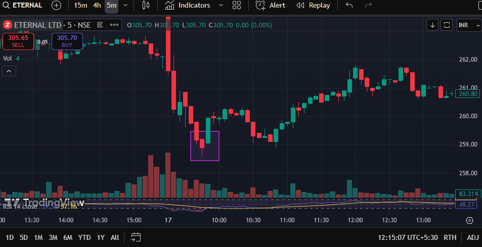 Hammer & Hanging Man Chart Examples