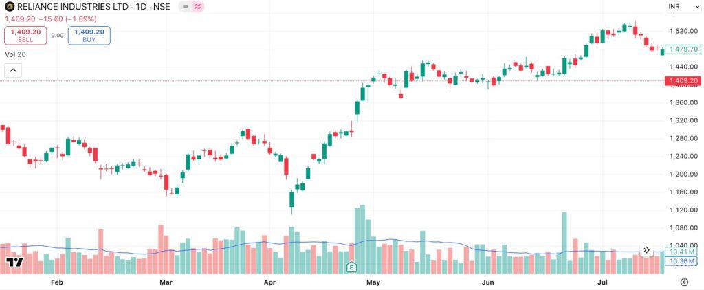 Example of strip option trading strategy with Reliance Industries trading at ₹1,409.20 on 22 August 2025 after a market pullback.