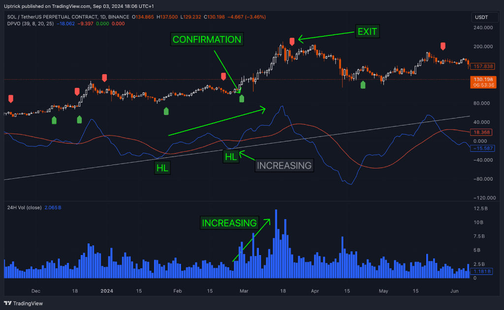 Combining Volume Oscillator with Moving Averages
