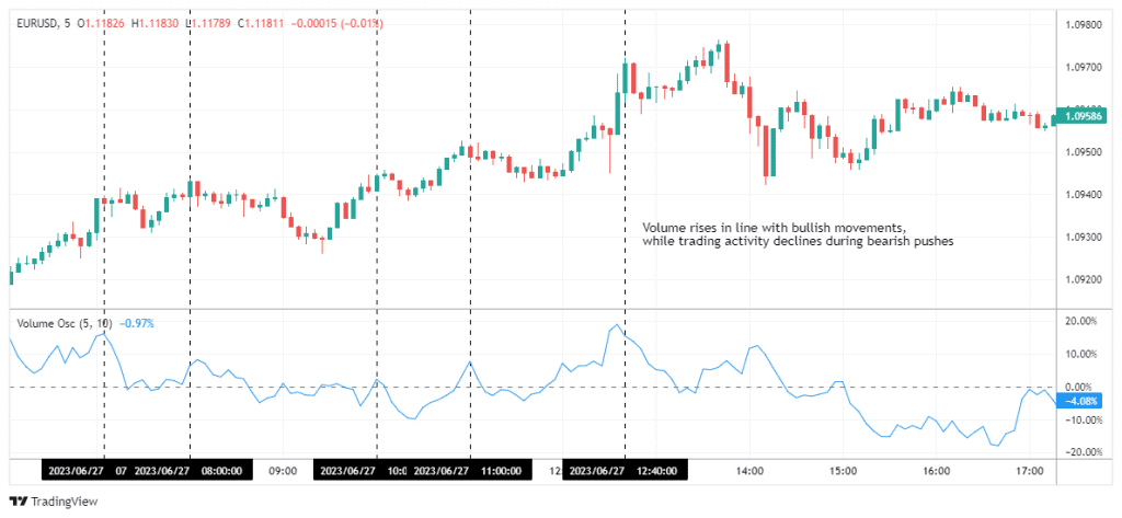 Trend Confirmation with Volume Oscillator