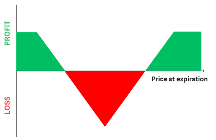 Long Iron Butterfly Strategy