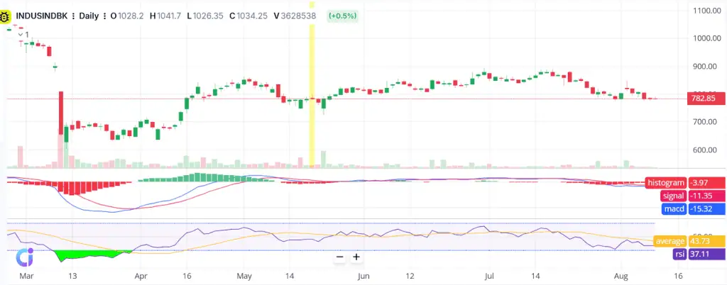 chart shows  INDUSINDBK, Daily) a perfect example for Bearish Pin Bar