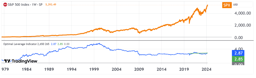 Multi-decade chart showing the Optimal Leverage Indicator (blue and green) alongside the S&P 500 Index (orange) growth over time