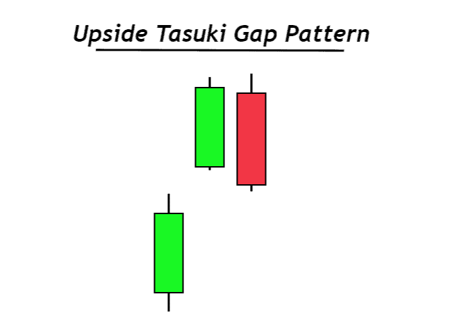 Upside Tasuki Gap pattern
