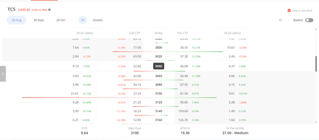 TCS option chain chart showing open interest (OI) across various strike prices.