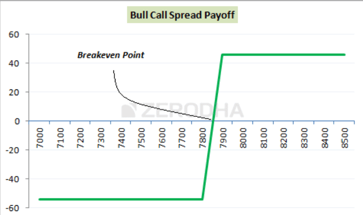 Bull call spread payoff