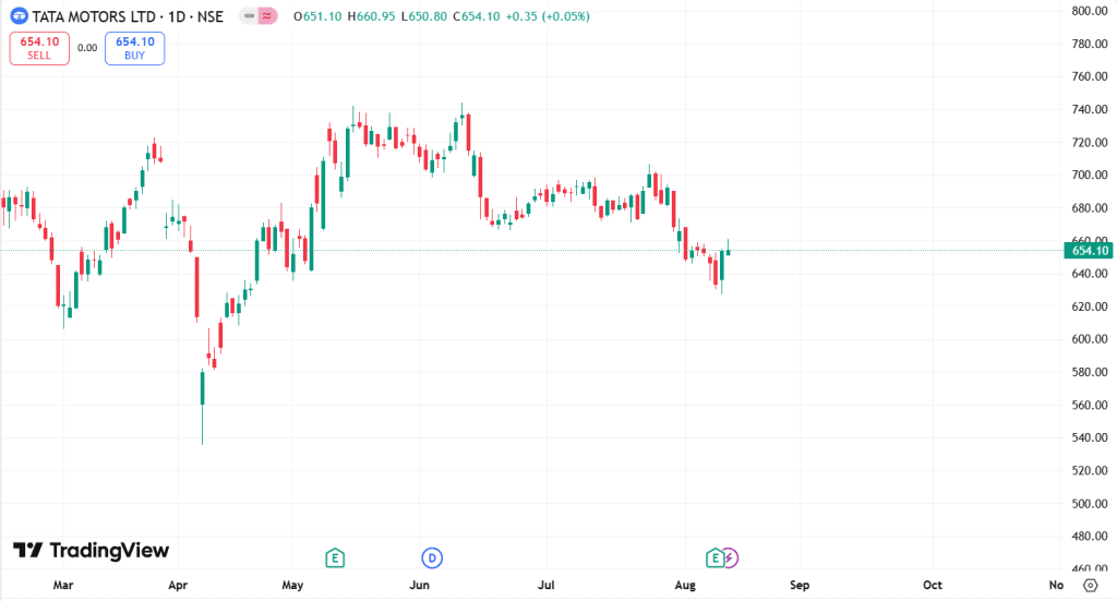 Bull Call Spread example using Tata Motors at ₹654 on 12 August 2025, showing strike prices, premiums, and potential payoff
