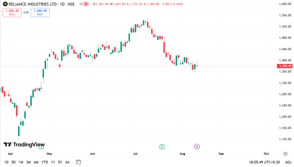 Bull Put Spread example using Reliance Industries at ₹1,380 on 12 August 2025, showing strike prices, premiums, and potential payoff.