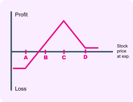 Broken Wing Butterfly Payoff Diagram 
