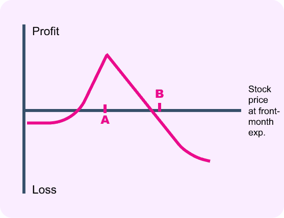 Payoff diagram of a diagonal spread showing profit and loss variation with underlying price at the short option’s expiry.