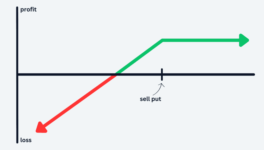 Payoff diagram of a synthetic covered call strategy at expiration, showing limited upside profit and downside risk similar to a traditional covered call.