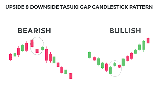 Types of Tasuki Gap Patterns