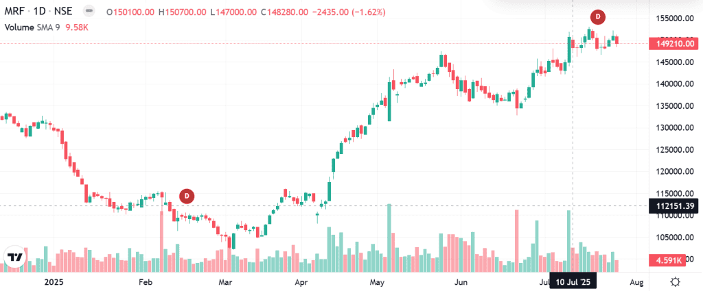 Technical analysis of MRF India
