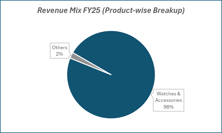 Revenue Mix FY25(Product-wise Breakup) of Ethos