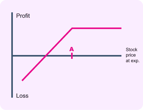 covered call is an options strategy