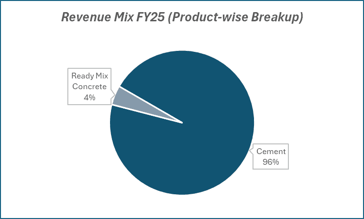 Revenue Mix FY25(Product-wise Breakup) of ambuja cements