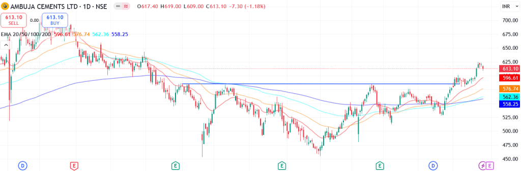 Technical analysis of Ambuja Cements share