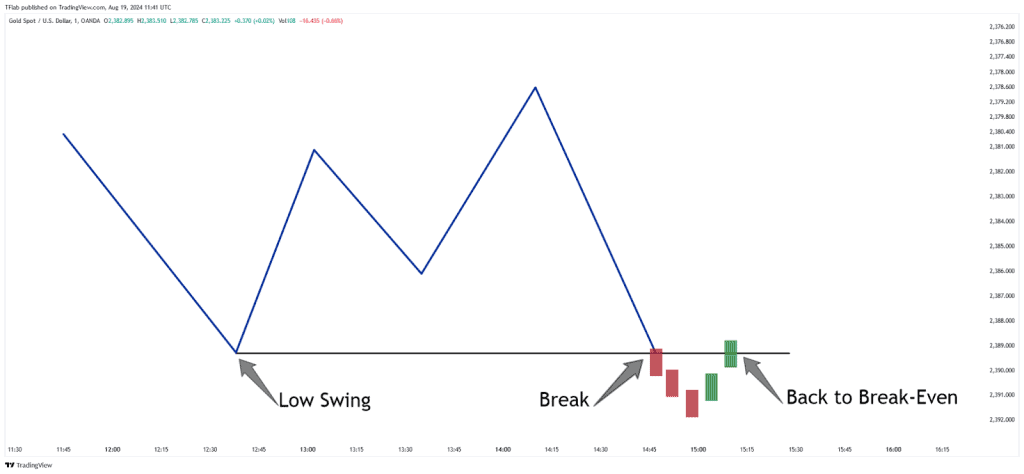 False Breakout at Support