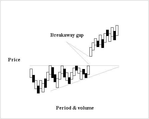 Breakaway Gap