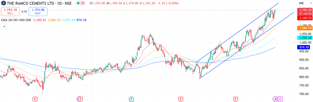 Technical analysis of Ramco Cements share